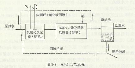 A/O工艺法